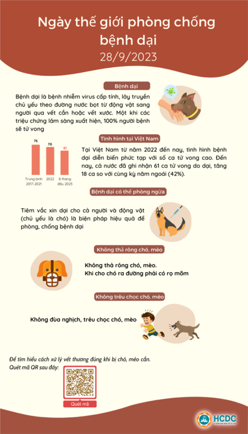 Ngày thế giới phòng chống bệnh Dại 2023: “Tất cả vì một, một sức khỏe cho tất cả”